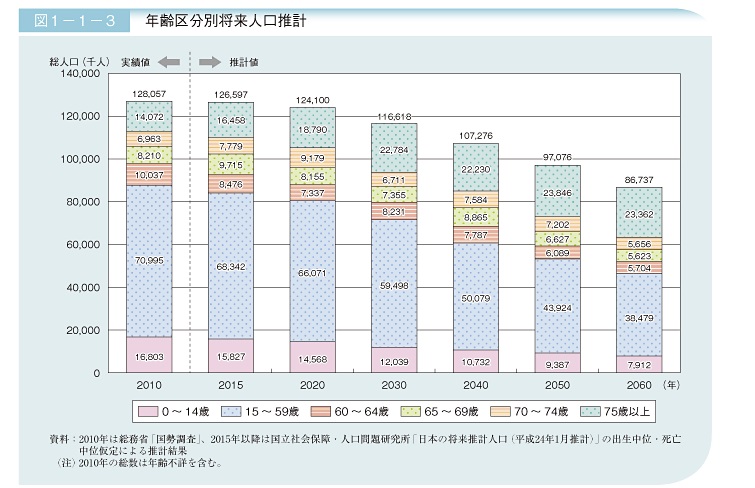 日本の人口の推移予測（減少）